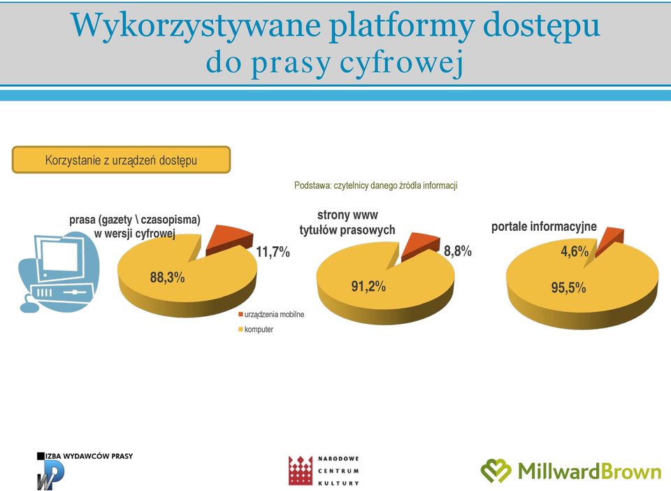 (gazety \ czasopisma) w wersji cyfrowej 11,7% strony www tytułów