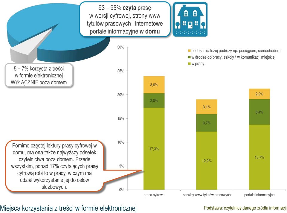 pociągiem, samochodem w drodze do pracy, szkoły \ w komunikacji miejskiej w pracy 20% 15% 3,0% 3,1% 3,7% 2,2% 5,4% Pomimo częstej lektury prasy cyfrowej w domu, ma ona także najwyższy