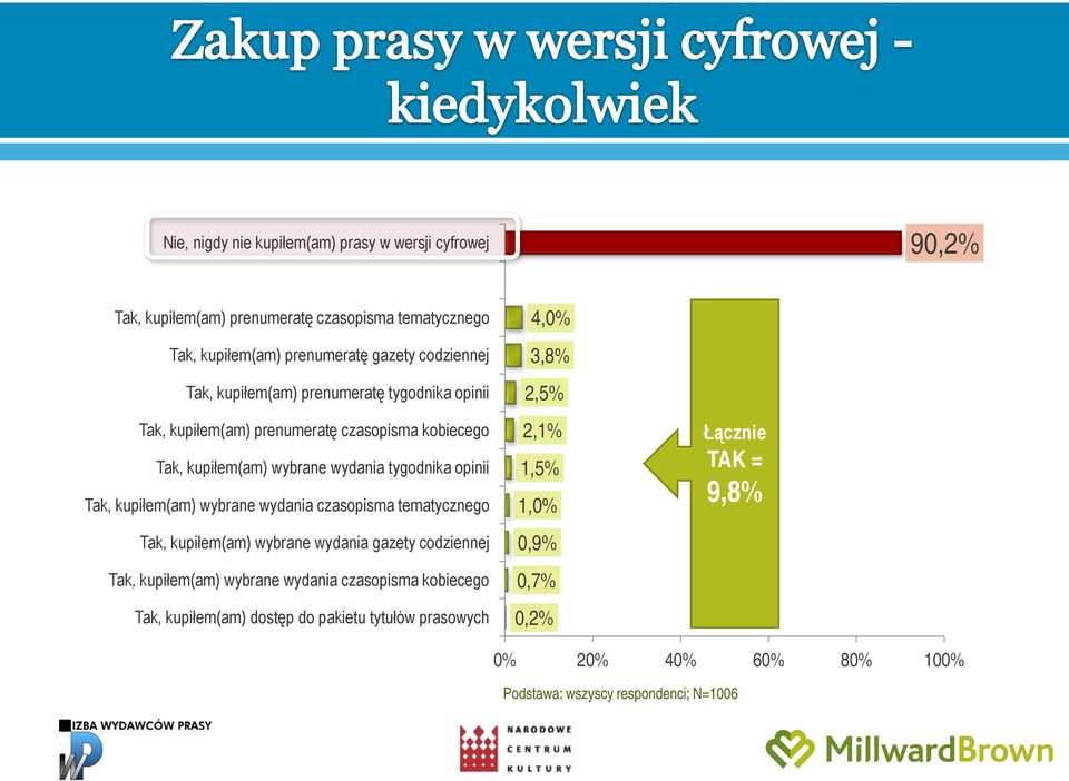 kupiłem(am) wybrane wydania czasopisma tematycznego Tak, kupiłem(am) wybrane wydania gazety codziennej Tak, kupiłem(am) wybrane wydania czasopisma kobiecego