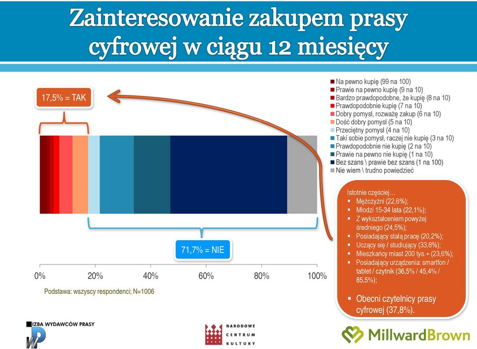 wiem \ trudno powiedzieć 0% 20% 40% 60% 80% 100% Podstawa: wszyscy respondenci; N=1006 71,7% = NIE Istotnie częściej Mężczyźni (22,6%); Młodzi 15-34 lata (22,1%); Z wykształceniem powyżej średniego