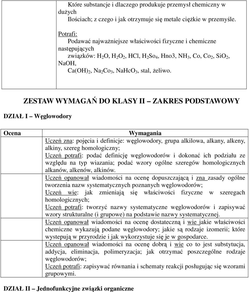 ZESTAW WYMAGAŃ DO KLASY II ZAKRES PODSTAWOWY DZIAŁ I Węglowodory Uczeń zna: pojęcia i definicje: węglowodory, grupa alkilowa, alkany, alkeny, alkiny, szereg homologiczny; Uczeń potrafi: podać