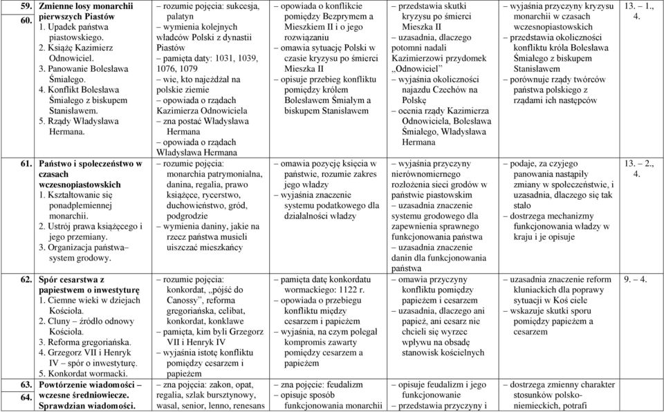 Ustrój prawa książęcego i jego przemiany. 3. Organizacja państwa system grodowy. 62. Spór cesarstwa z papiestwem o inwestyturę 1. Ciemne wieki w dziejach Kościoła. 2. Cluny źródło odnowy Kościoła. 3. Reforma gregoriańska.