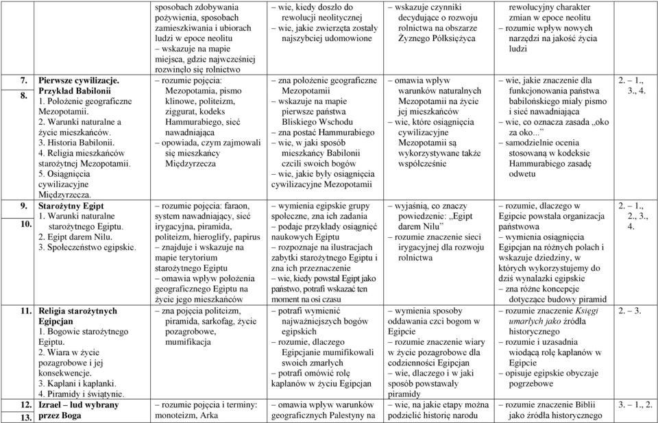 Bogowie starożytnego Egiptu. 2. Wiara w życie pozagrobowe i jej konsekwencje. 3. Kapłani i kapłanki. 4. Piramidy i świątynie. 12. Izrael lud wybrany 13.