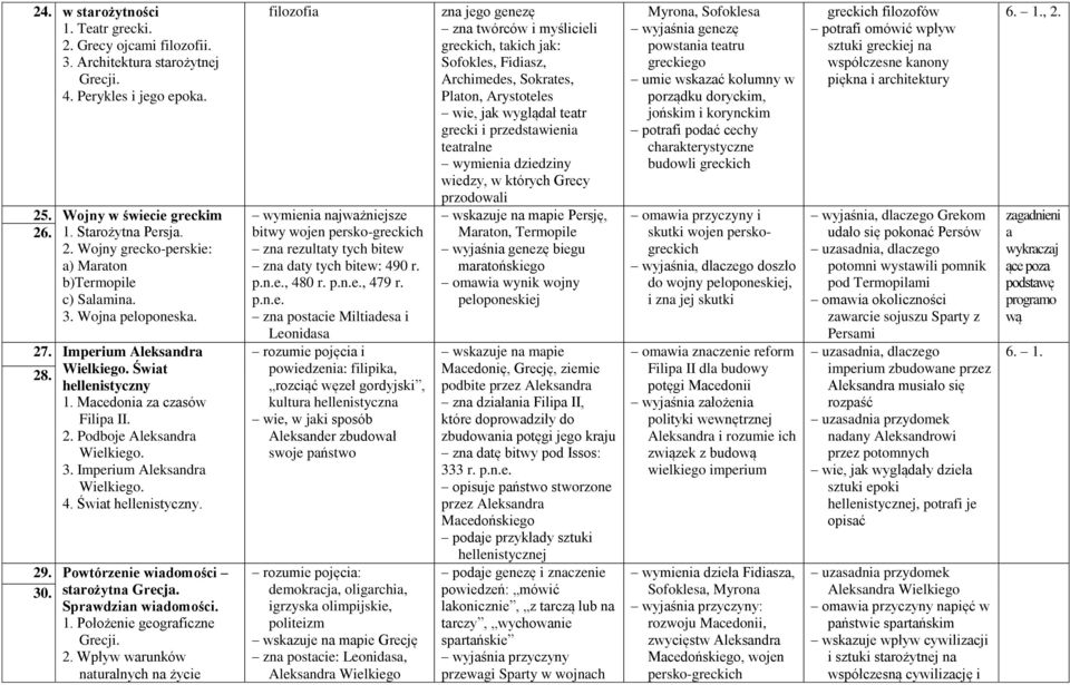 Świat hellenistyczny. 29. Powtórzenie wiadomości 30. starożytna Grecja. Sprawdzian wiadomości. 1. Położenie geograficzne Grecji. 2. Wpływ warunków naturalnych na życie filozofia wymienia najważniejsze bitwy wojen persko-greckich zna rezultaty tych bitew zna daty tych bitew: 490 r.