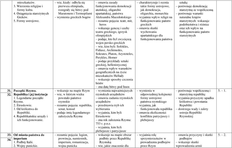 wie, kiedy: odbyła się pierwsza olimpiada, rozegrały się bitwy pod Maratonem i Termopilami wymienia greckich bogów wskazuje na mapie Rzym wie, w którym wieku powstało państwo rzymskie rozumie