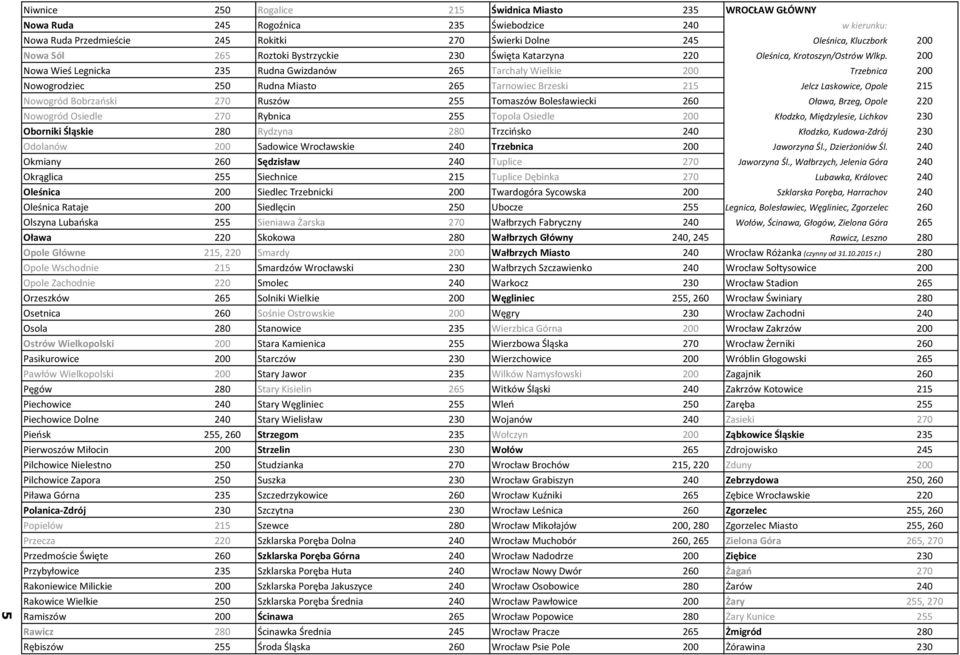 200 Nowa Wieś Legnicka 235 Rudna Gwizdanów 265 Tarchały Wielkie 200 Trzebnica 200 Nowogrodziec 250 Rudna Miasto 265 Tarnowiec Brzeski 215 Jelcz Laskowice, Opole 215 Nowogród Bobrzański 270 Ruszów 255