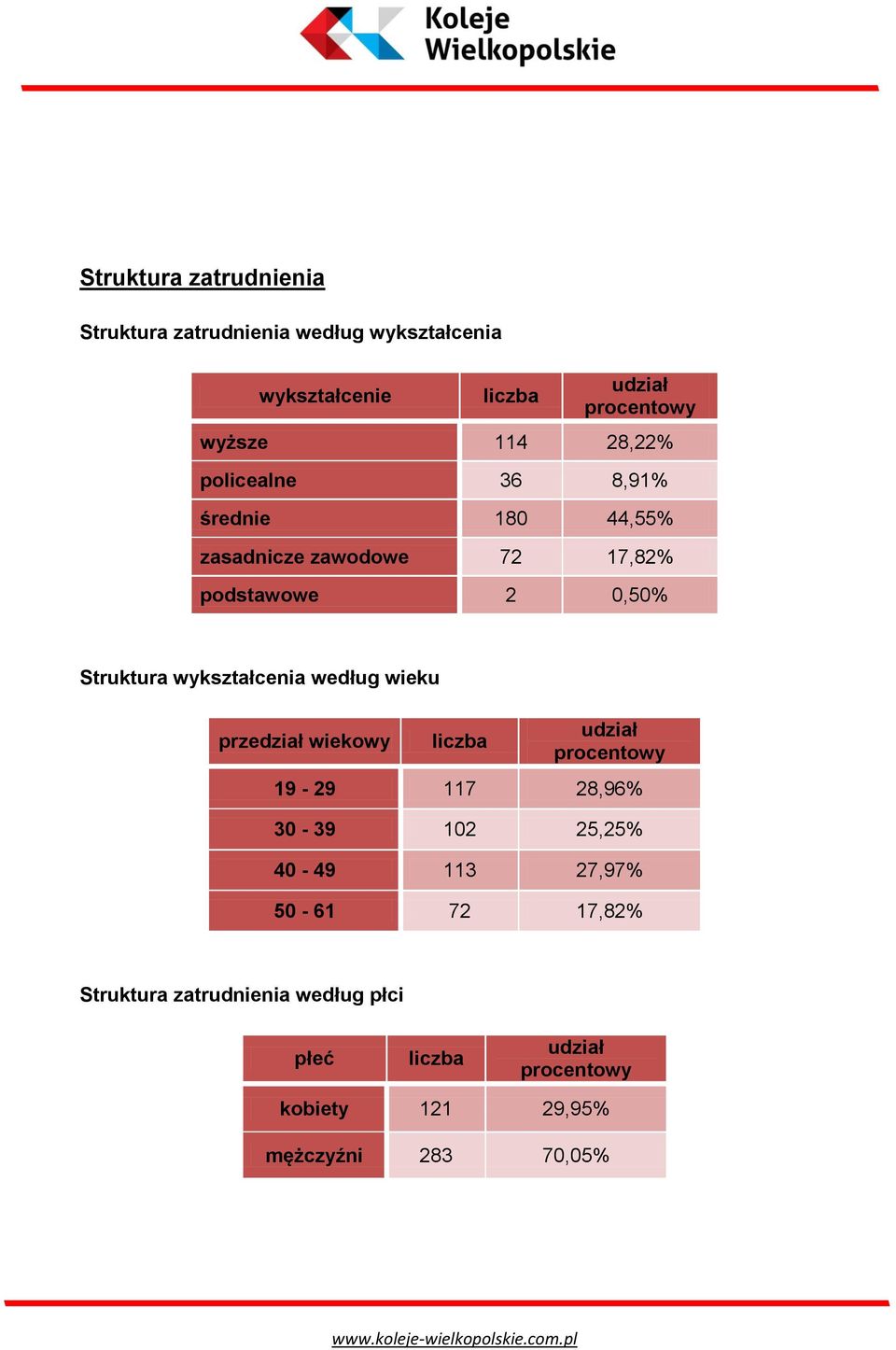 wykształcenia według wieku przedział wiekowy liczba udział procentowy 19-29 117 28,96% 30-39 102 25,25% 40-49 113