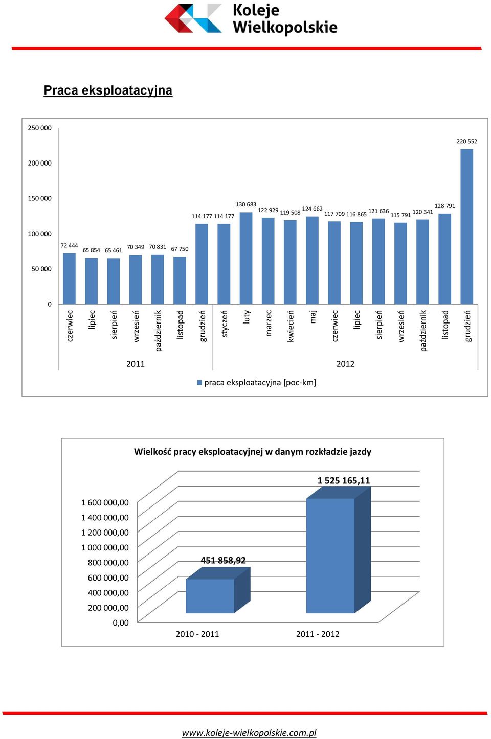 115 791 100 000 72 444 65 854 65 461 70 349 70 831 67 750 50 000 0 2011 2012 praca eksploatacyjna [poc-km] Wielkość pracy eksploatacyjnej w danym