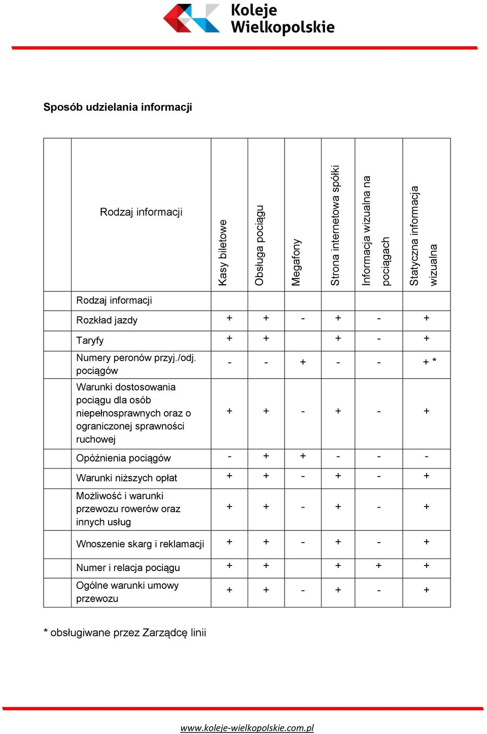 pociągów Warunki dostosowania pociągu dla osób niepełnosprawnych oraz o ograniczonej sprawności ruchowej - - + - - + * + + - + - + Opóźnienia pociągów - + + - - -