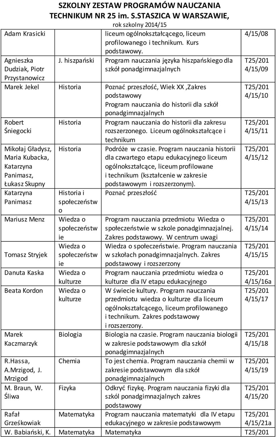 ponadgimnazjalnych Robert Śniegocki Mikołaj Gładysz, Maria Kubacka, Katarzyna Panimasz, Łukasz Skupny Katarzyna Panimasz Mariusz Menz Tomasz Stryjek Danuta Kaska Beata Kordon Marek Kaczmarzyk R.