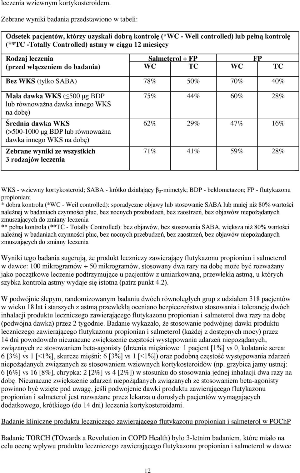 leczenia (przed włączeniem do badania) Salmeterol + FP FP WC TC WC TC Bez WKS (tylko SABA) 78% 50% 70% 40% Mała dawka WKS ( 500 μg BDP lub równoważna dawka innego WKS na dobę) Średnia dawka WKS