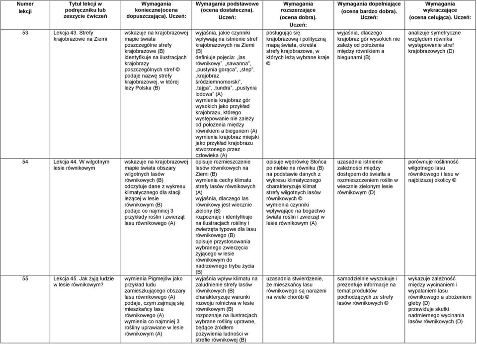 na krajobrazowej mapie świata obszary wilgotnych lasów równikowych odczytuje dane z wykresu klimatycznego dla stacji leżącej w lesie równikowym podaje co najmniej 3 przykłady roślin i zwierząt lasu