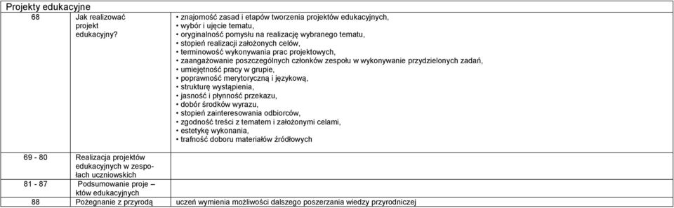 prac projektowych, zaangażowanie poszczególnych członków zespołu w wykonywanie przydzielonych zadań, umiejętność pracy w grupie, poprawność merytoryczną i językową, strukturę wystąpienia, jasność i