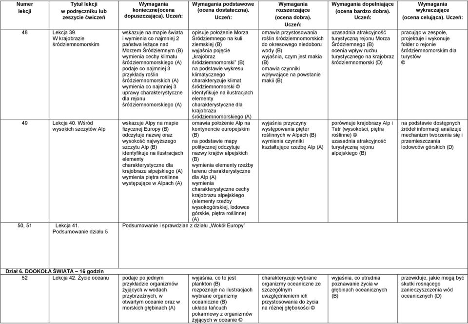 charakterystyczne dla rejonu śródziemnomorskiego wskazuje Alpy na mapie fizycznej Europy odczytuje nazwę oraz wysokość najwyższego szczytu Alp identyfikuje na ilustracjach elementy charakterystyczne