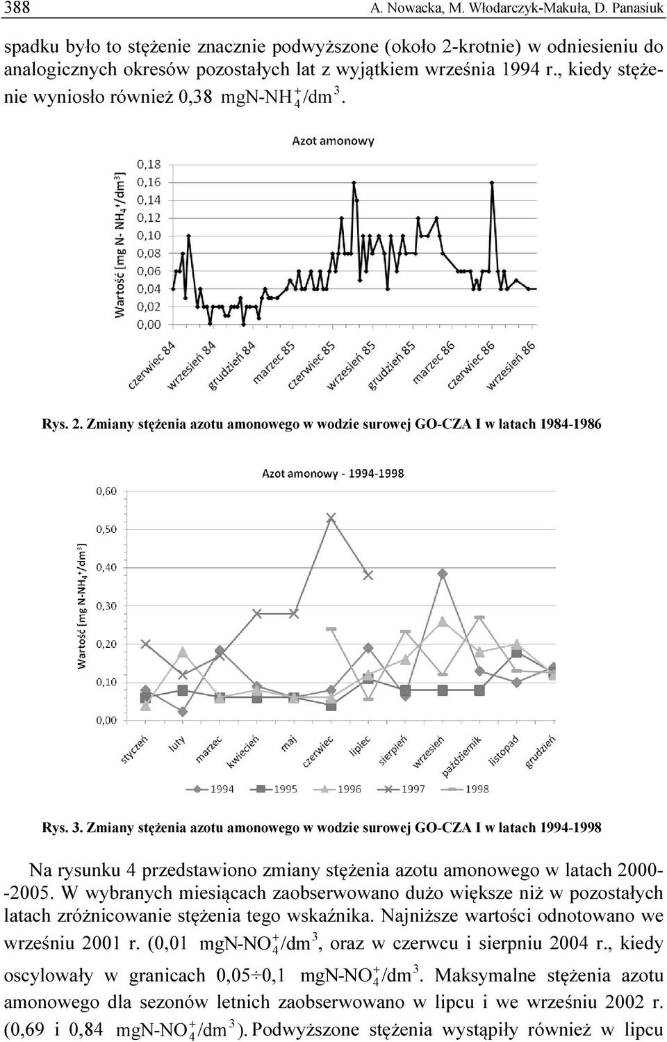 . Zmiany stężenia azotu amonowego w wodzie surowej GO-CZA I w latach 1994-1998 Na rysunku 4 przedstawiono zmiany stężenia azotu amonowego w latach 2000- -2005.