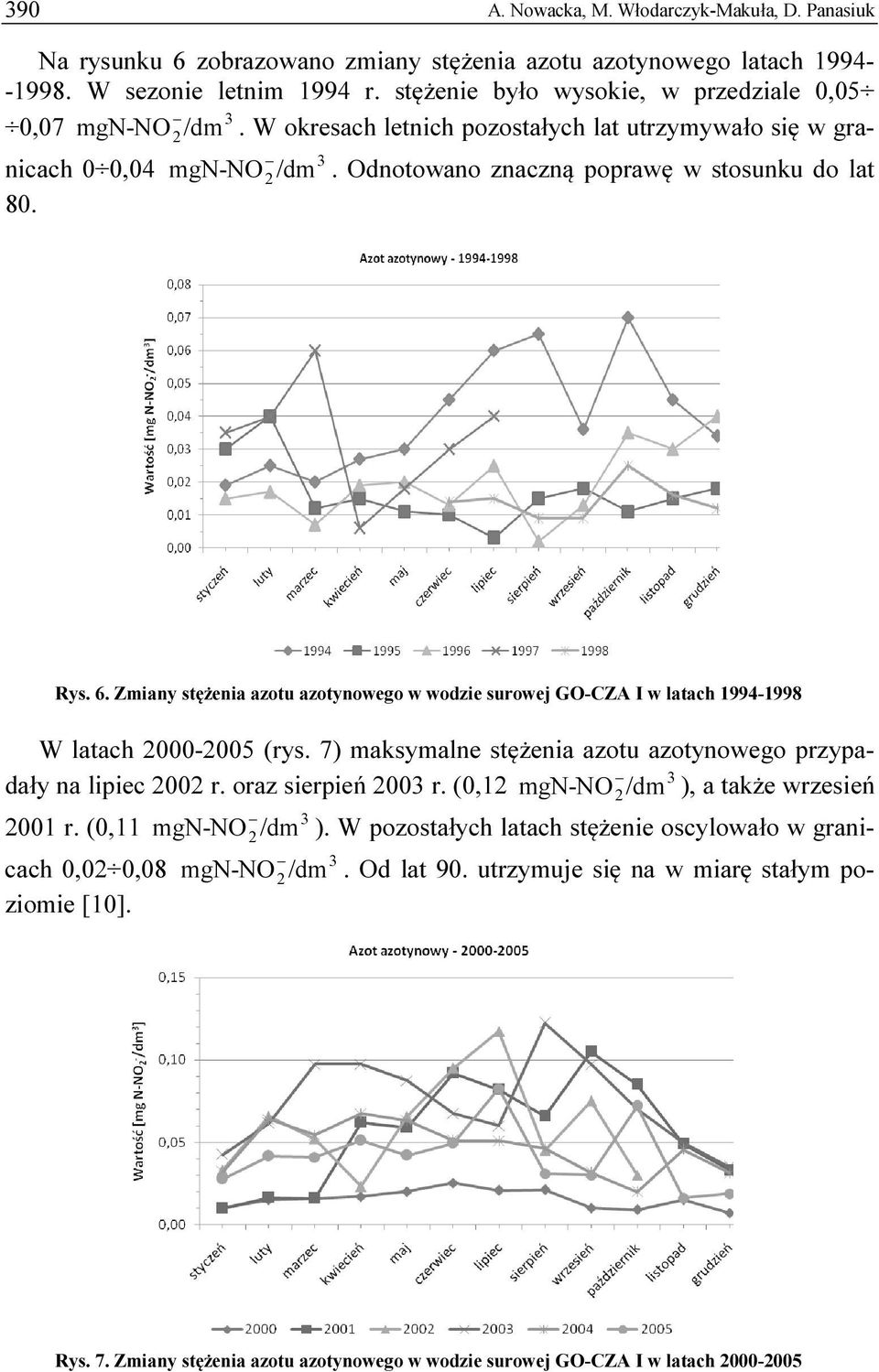 Zmiany stężenia azotu azotynowego w wodzie surowej GO-CZA I w latach 1994-1998 W latach 2000-2005 (rys. 7) maksymalne stężenia azotu azotynowego przypadały na lipiec 2002 r. oraz sierpień 200 r.