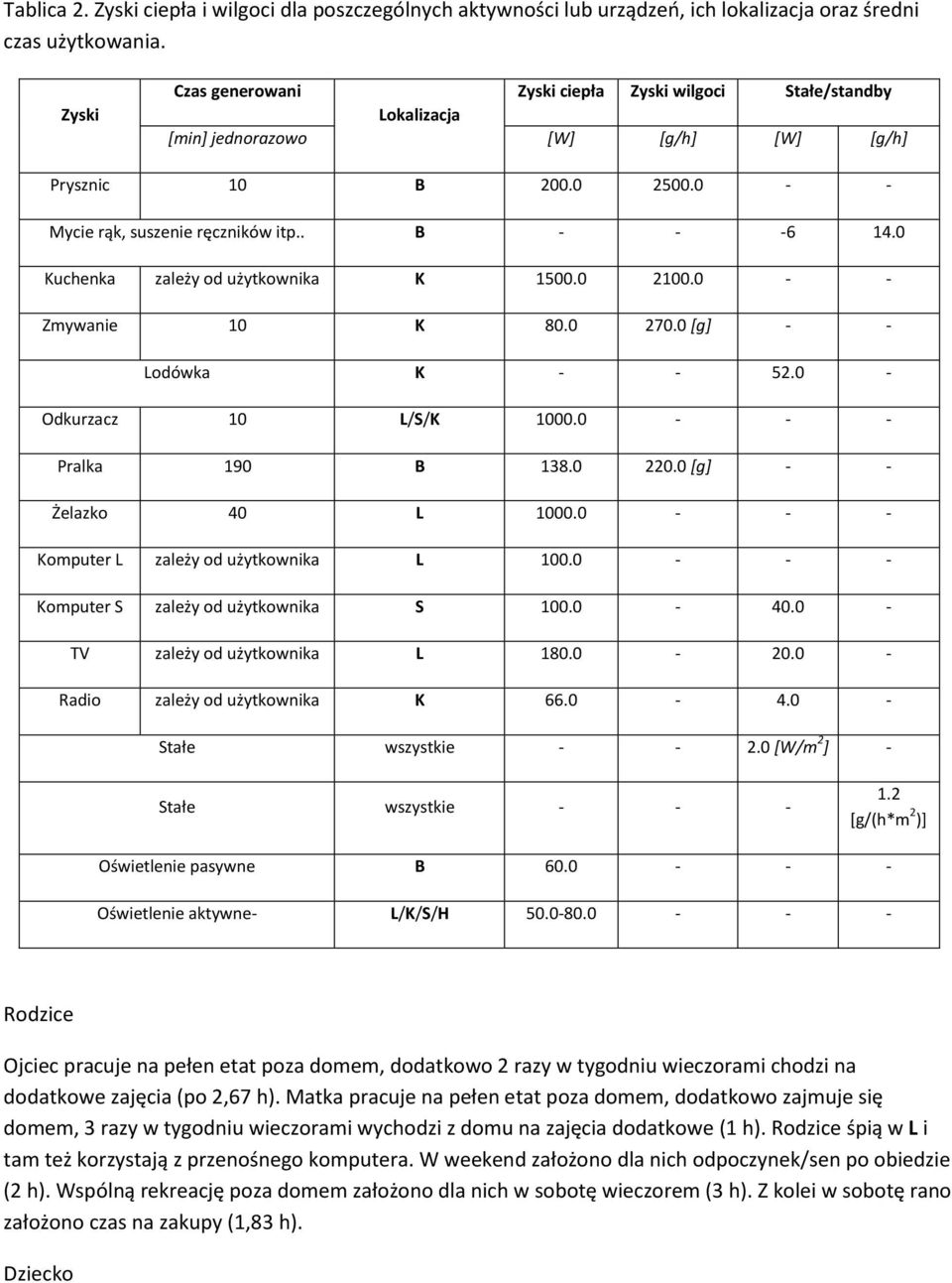 0 Kuchenka zależy od użytkownika K 1500.0 2100.0 - - Zmywanie 10 K 80.0 270.0 [g] - - Lodówka K - - 52.0 - Odkurzacz 10 L/S/K 1000.0 - - - Pralka 190 B 138.0 220.0 [g] - - Żelazko 40 L 1000.