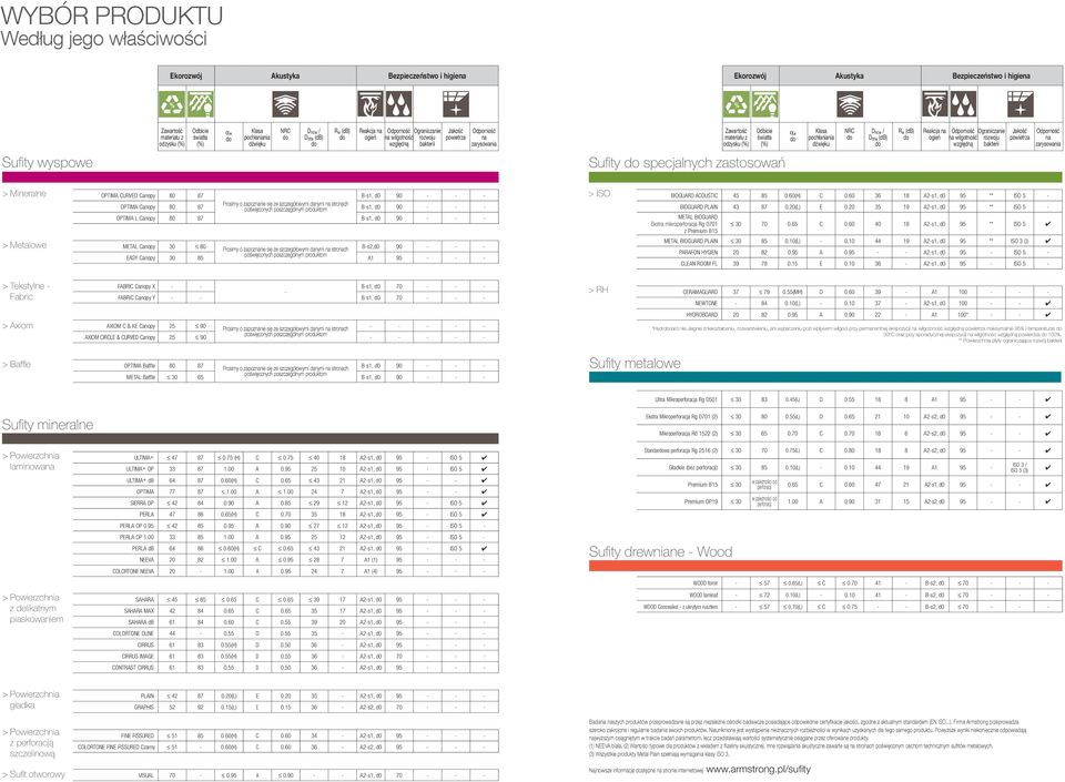 materiału z odzysku (%) Odbicie światła (%) w do Klasa pochłaniania dźwięku NRC do D ncw / D nfw (db) do R w (db) do Reakcja na ogień Odporność na wilgotność względną Ograniczanie rozwoju bakterii