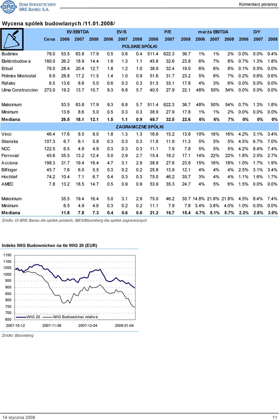 2 5% 6% 7% 0.2% 0.6% 0.6% Rafako 9.5 13.6 8.6 5.0 0.6 0.3 0.3 51.5 33.1 17.8 4% 3% 6% 0.0% 0.0% 0.0% Ulma Construccion 273.0 19.2 13.7 10.7 9.3 6.8 5.7 40.5 27.9 22.1 48% 50% 54% 0.0% 0.0% 0.0% Maksimum 53.