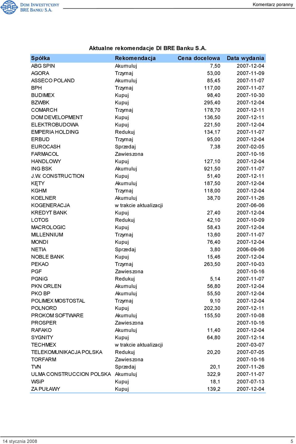 EMPERIA HOLDING Redukuj 134,17 2007-11-07 ERBUD Trzymaj 95,00 2007-12-04 EUROCASH Sprzedaj 7,38 2007-02-05 FARMACOL Zawieszona 2007-10-16 HANDLOWY Kupuj 127,10 2007-12-04 ING BSK Akumuluj 921,50