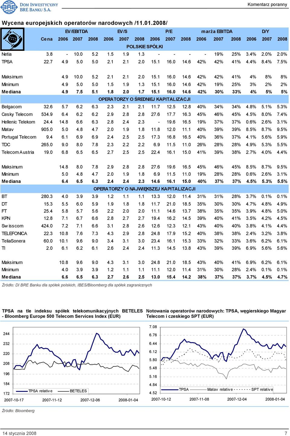 0 1.7 15.1 16.0 14.6 42% 30% 33% 4% 5% 5% OPERATORZY O ŚREDNIEJ KAPITALIZACJI Belgacom 32.6 5.7 6.2 6.3 2.3 2.1 2.1 11.7 12.5 12.8 40% 34% 34% 4.8% 5.1% 5.3% Cesky Telecom 534.9 6.4 6.2 6.2 2.9 2.8 2.