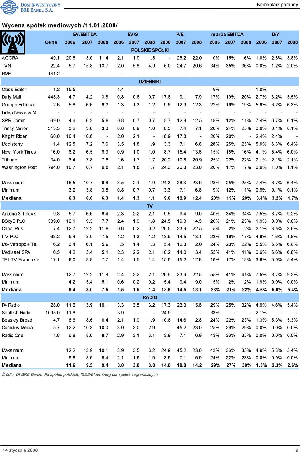 9 17% 19% 20% 2.7% 3.2% 3.5% Gruppo Editorial 2.6 5.8 6.6 6.3 1.3 1.3 1.2 9.6 12.9 12.3 22% 19% 19% 5.9% 6.2% 6.3% Indep New s & M. - - - - - - - - - - - - - - - - SPIR Comm 69.0 4.6 6.2 5.8 0.8 0.7 0.