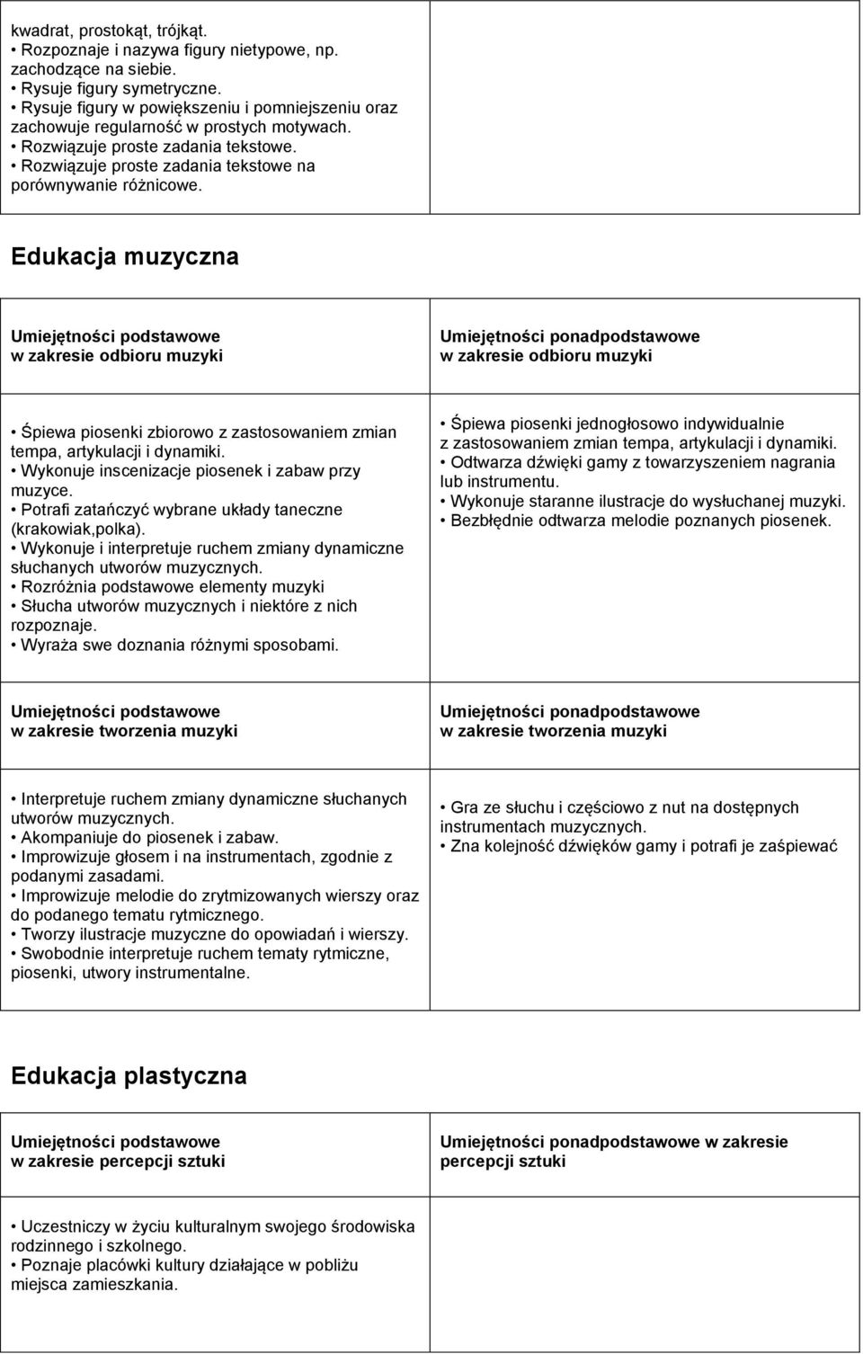 Edukacja muzyczna w zakresie odbioru muzyki w zakresie odbioru muzyki Śpiewa piosenki zbiorowo z zastosowaniem zmian tempa, artykulacji i dynamiki. Wykonuje inscenizacje piosenek i zabaw przy muzyce.