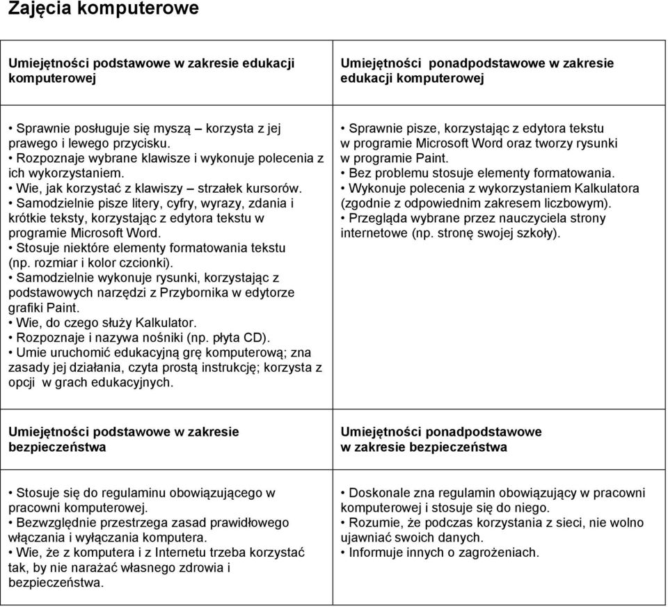 Samodzielnie pisze litery, cyfry, wyrazy, zdania i krótkie teksty, korzystając z edytora tekstu w programie Microsoft Word. Stosuje niektóre elementy formatowania tekstu (np.