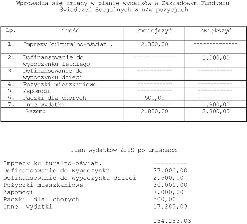 Zapomogi ----------- ----------- 6. Paczki dla chorych 500,00 ----------- 7. Inne wydatki ----------- 1.800,00 Razem: 2.800,00 2.