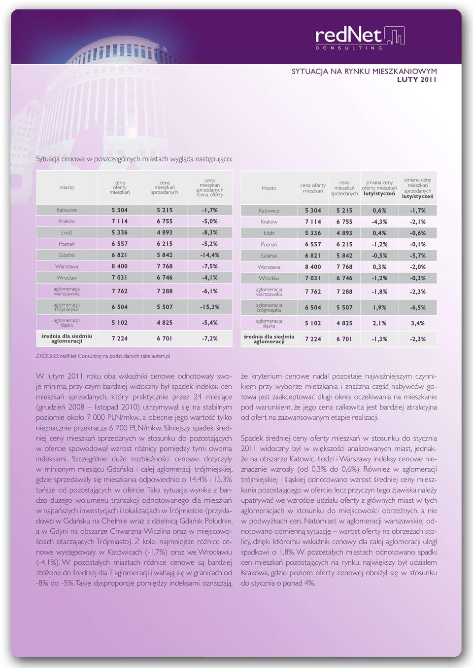 102 4 825-5,4% średnia dla siedmiu aglomeracji 7 224 6 701-7,2% Katowice 5 304 5 215 0,6% -1,7% Kraków 7 114 6 755-4,3% -2,1% Łódź 5 336 4 893 0,4% -0,6% Poznań 6 557 6 215-1,2% -0,1% Gdańsk 6 821 5