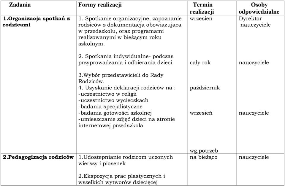 Osoby odpowiedzialne Dyrektor 2. Spotkania indywidualne- podczas przyprowadzania i odbierania dzieci. 3.Wybór przedstawicieli do Rady Rodziców. 4.