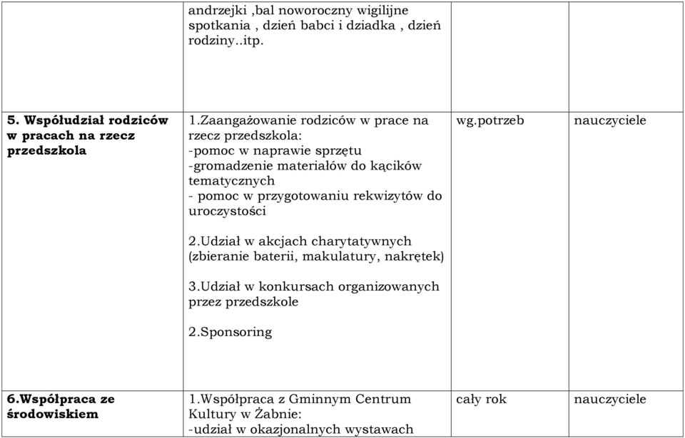 przygotowaniu rekwizytów do uroczystości 2.Udział w akcjach charytatywnych (zbieranie baterii, makulatury, nakrętek) 3.