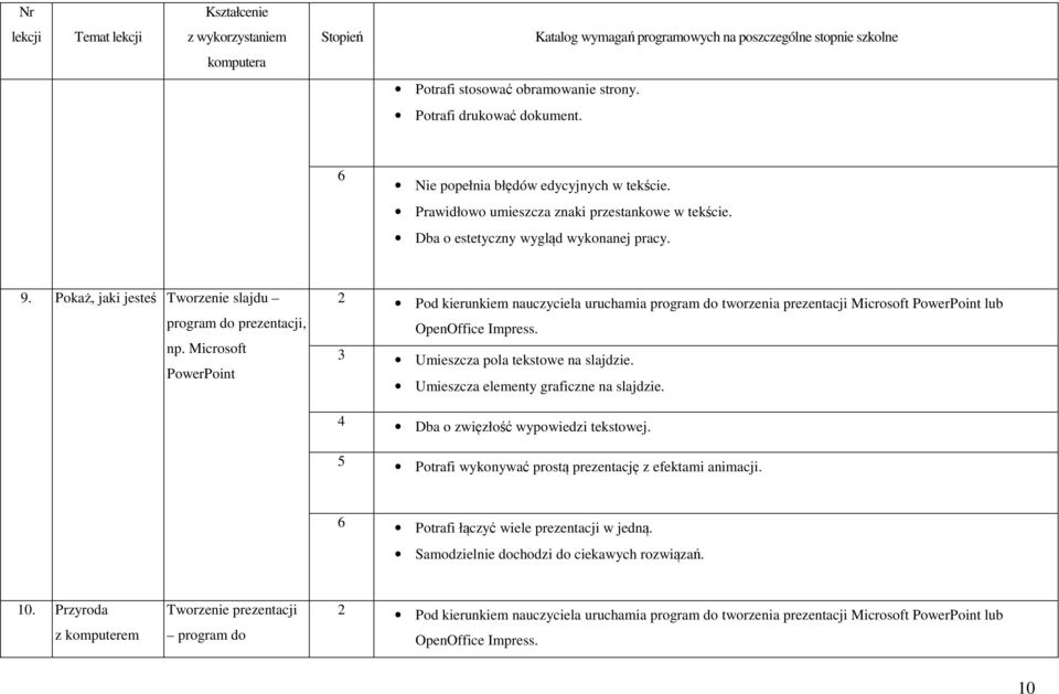 Microsoft PowerPoint 2 Pod kierunkiem nauczyciela uruchamia program do tworzenia prezentacji Microsoft PowerPoint lub OpenOffice Impress. 3 Umieszcza pola tekstowe na slajdzie.