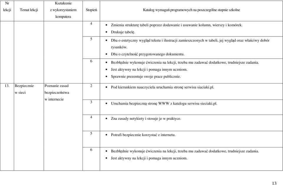 6 Bezbłędnie wykonuje ćwiczenia na, trzeba mu zadawać dodatkowe, trudniejsze zadania. Sprawnie prezentuje swoje prace publicznie. 2 Pod kierunkiem nauczyciela uruchamia stronę serwisu siaciaki.