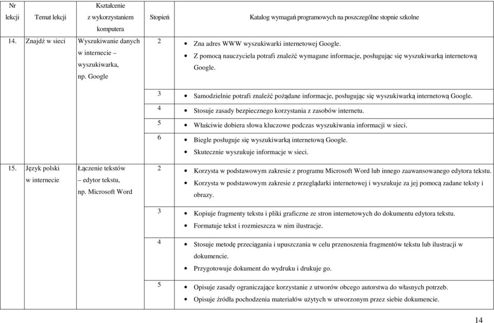 Microsoft Word 3 Samodzielnie potrafi znaleźć pożądane informacje, posługując się wyszukiwarką internetową Google. 4 Stosuje zasady bezpiecznego korzystania z zasobów internetu.