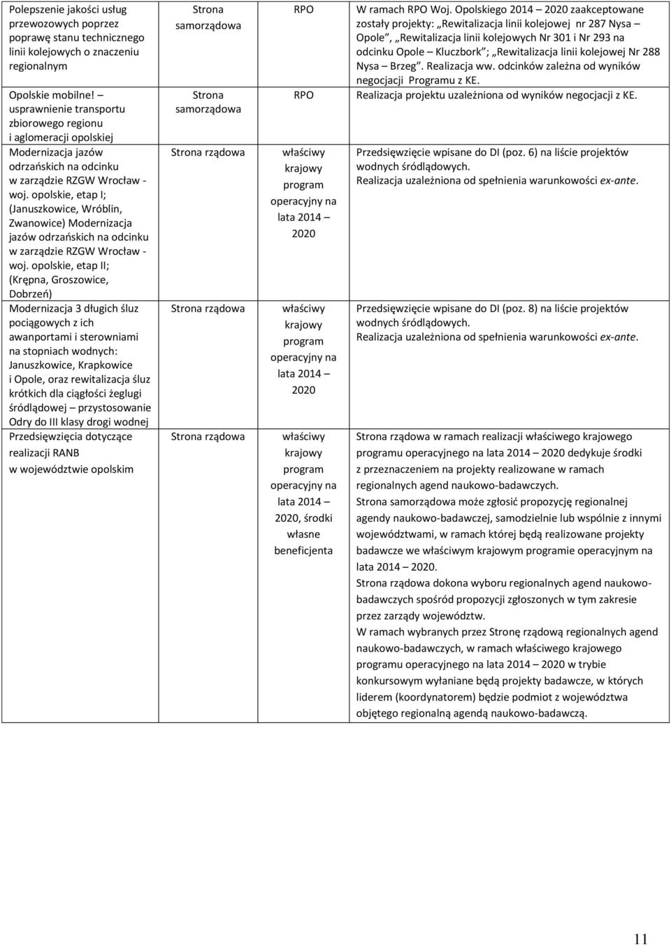 opolskie, etap I; (Januszkowice, Wróblin, Zwanowice) Modernizacja jazów odrzańskich na odcinku w zarządzie RZGW Wrocław - woj.