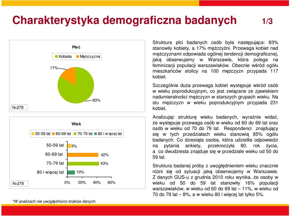 Przewaga kobiet nad mężczyznami odpowiada ogólnej tendencji demograficznej, jaką obserwujemy w Warszawie, która polega na feminizacji populacji warszawiaków.