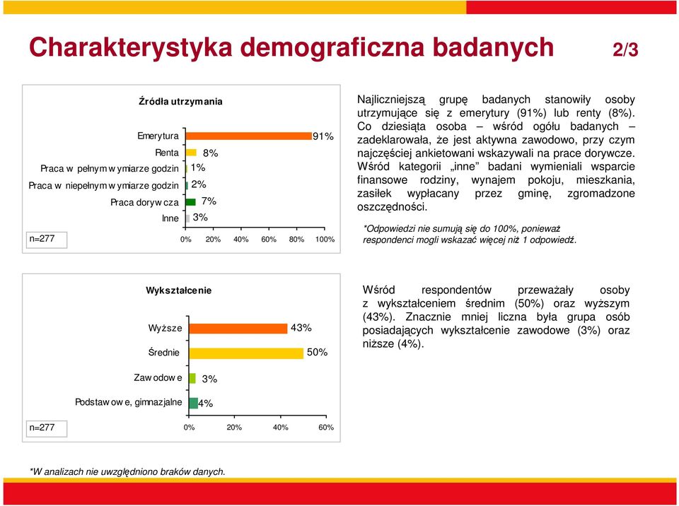 Co dziesiąta osoba wśród ogółu badanych zadeklarowała, że jest aktywna zawodowo, przy czym najczęściej ankietowani wskazywali na prace dorywcze.