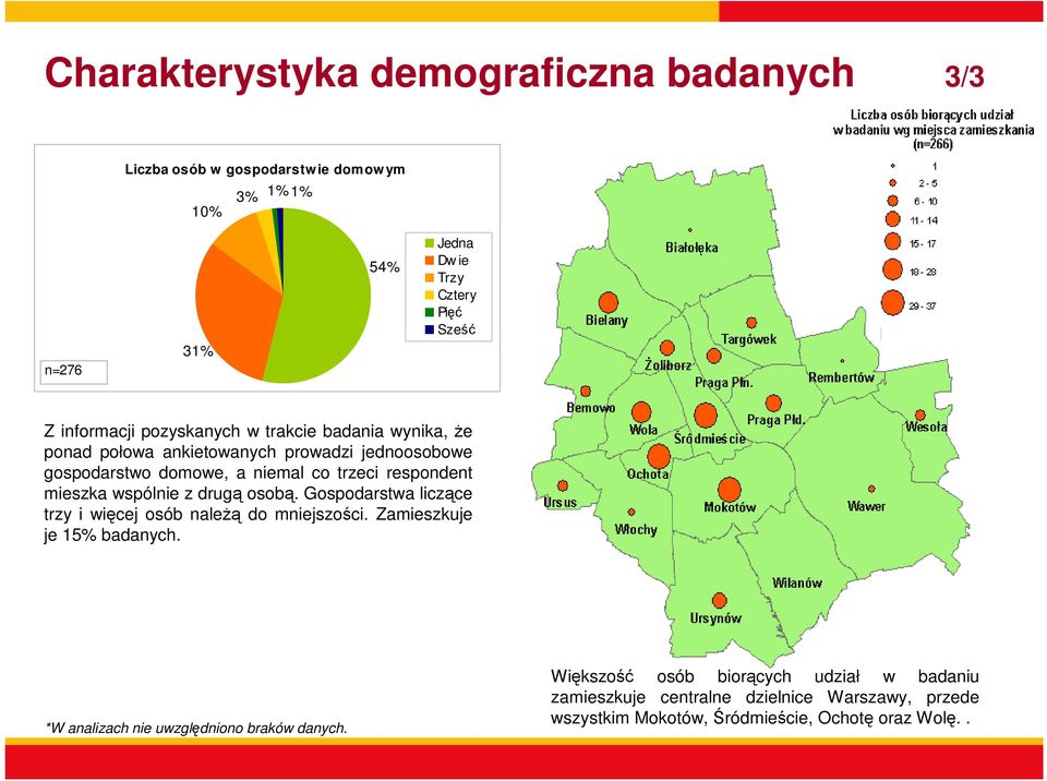 mieszka wspólnie z drugą osobą. Gospodarstwa liczące trzy i więcej osób należą do mniejszości. Zamieszkuje je 15% badanych.