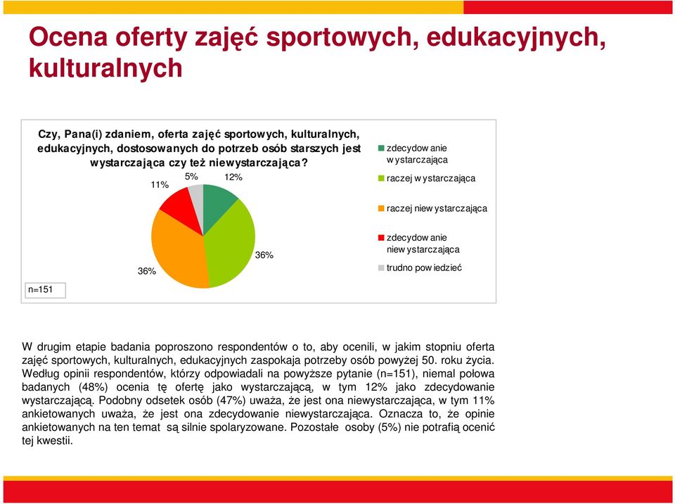 12% 11% 5% zdecydow anie w ystarczająca raczej w ystarczająca raczej niew ystarczająca 36% 36% zdecydow anie niew ystarczająca trudno pow iedzieć n=151 W drugim etapie badania poproszono respondentów