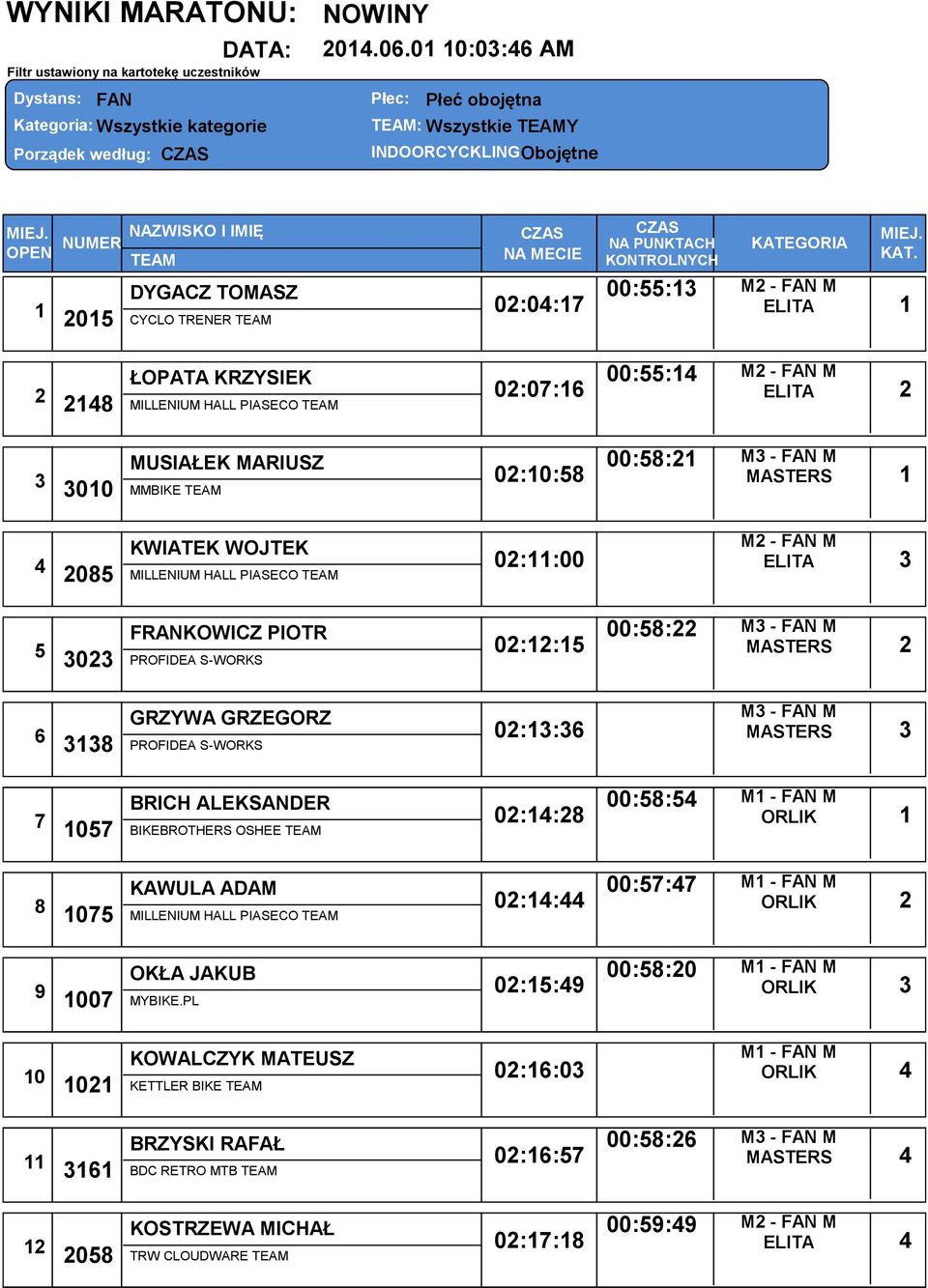 CYCLO TRENER 02:04:17 00:55:13 ELITA 1 2 ŁOPATA KRZYSIEK 2148 MILLENIUM HALL PIASECO 02:07:16 00:55:14 ELITA 2 3 MUSIAŁEK MARIUSZ 3010 MMBIKE 02:10:58 00:58:21 MASTERS 1 4 KWIATEK WOJTEK 2085
