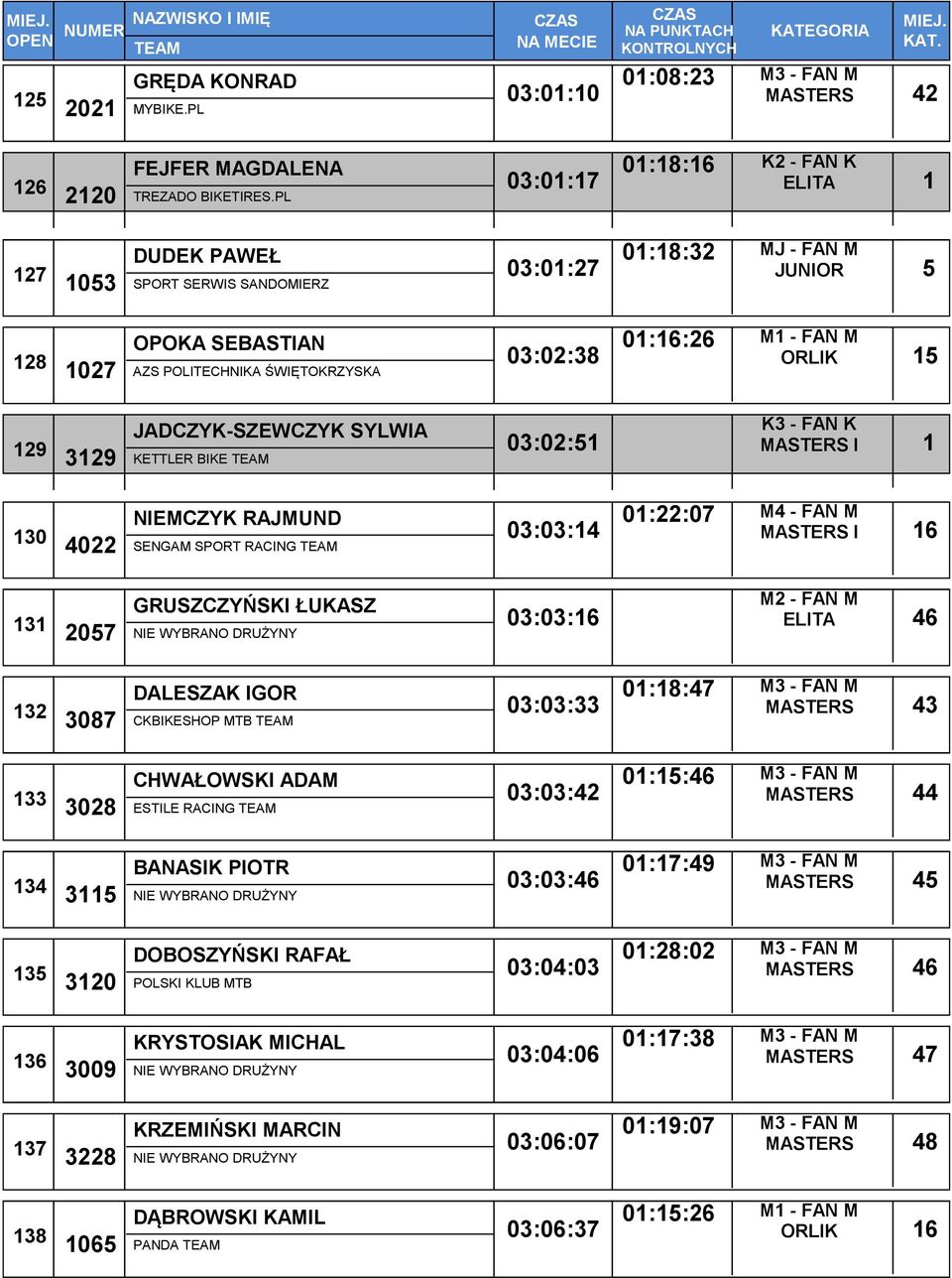 ORLIK 15 129 JADCZYK-SZEWCZYK SYLWIA 3129 KETTLER BIKE 03:02:51 K3 - FAN K MASTERS I 1 130 NIEMCZYK RAJMUND 4022 SENGAM SPORT RACING 03:03:14 01:22:07 MASTERS I 16 131 GRUSZCZYŃSKI ŁUKASZ 2057 NIE