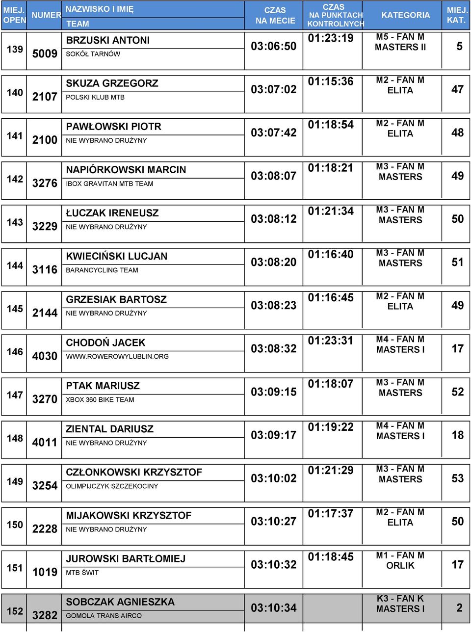 03:08:20 01:16:40 MASTERS 51 145 GRZESIAK BARTOSZ 2144 NIE WYBRANO DRUŻYNY 03:08:23 01:16:45 ELITA 49 146 CHODOŃ JACEK 4030 WWW.ROWEROWYLUBLIN.