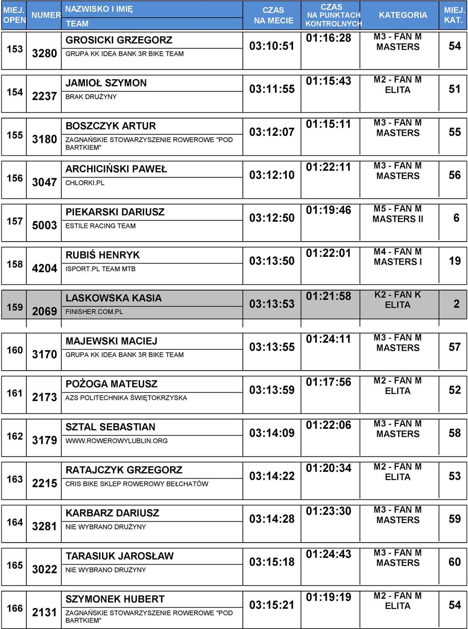 PL 03:12:10 01:22:11 MASTERS 56 157 PIEKARSKI DARIUSZ 5003 ESTILE RACING 03:12:50 01:19:46 MASTERS II 6 158 RUBIŚ HENRYK 4204 ISPORT.