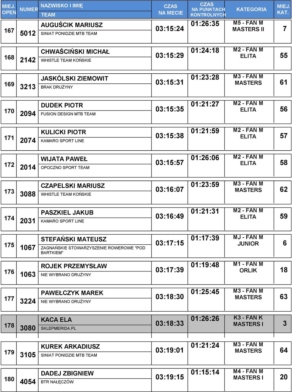 01:26:06 ELITA 58 173 CZAPELSKI MARIUSZ 3088 WHISTLE KOŃSKIE 03:16:07 01:23:59 MASTERS 62 174 PASZKIEL JAKUB 2031 KAMARO SPORT LINE 03:16:49 01:21:31 ELITA 59 175 STEFAŃSKI MATEUSZ 1067 ZAGNAŃSKIE