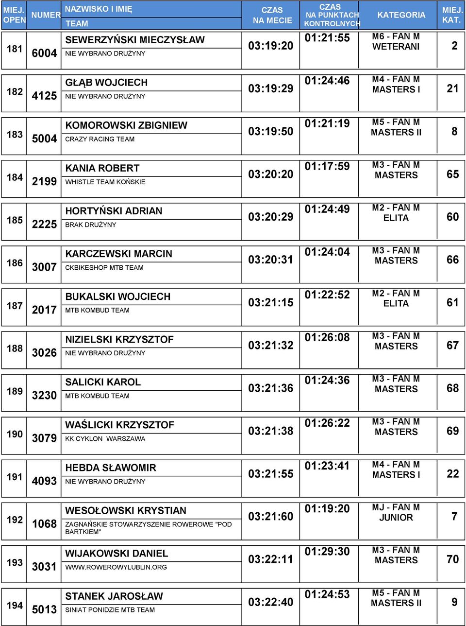 3007 CKBIKESHOP MTB 03:20:31 01:24:04 MASTERS 66 187 BUKALSKI WOJCIECH 2017 MTB KOMBUD 03:21:15 01:22:52 ELITA 61 188 NIZIELSKI KRZYSZTOF 3026 NIE WYBRANO DRUŻYNY 03:21:32 01:26:08 MASTERS 67 189