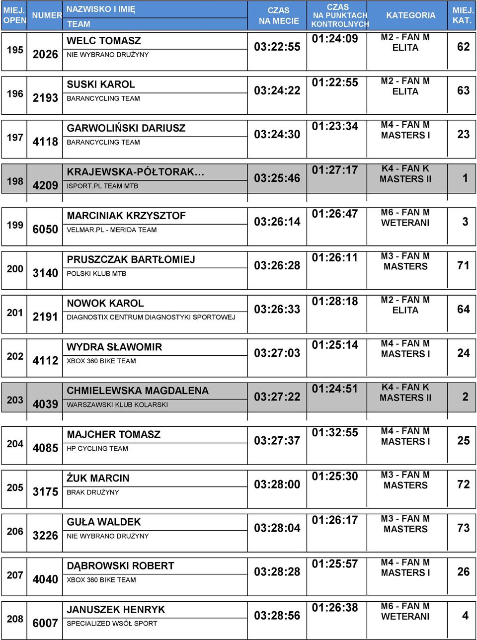 PL - MERIDA 03:26:14 01:26:47 M6 - FAN M WETERANI 3 200 PRUSZCZAK BARTŁOMIEJ 3140 POLSKI KLUB MTB 03:26:28 01:26:11 MASTERS 71 201 NOWOK KAROL 2191 DIAGNOSTIX CENTRUM DIAGNOSTYKI SPORTOWEJ 03:26:33