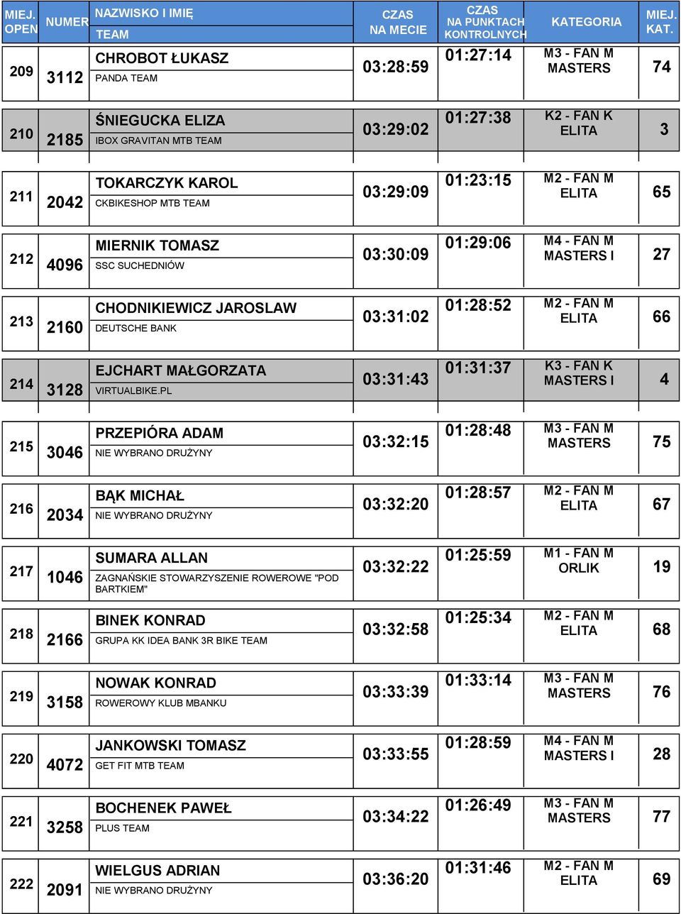 PL 03:31:43 01:31:37 K3 - FAN K MASTERS I 4 215 PRZEPIÓRA ADAM 3046 NIE WYBRANO DRUŻYNY 03:32:15 01:28:48 MASTERS 75 216 BĄK MICHAŁ 2034 NIE WYBRANO DRUŻYNY 03:32:20 01:28:57 ELITA 67 217 SUMARA