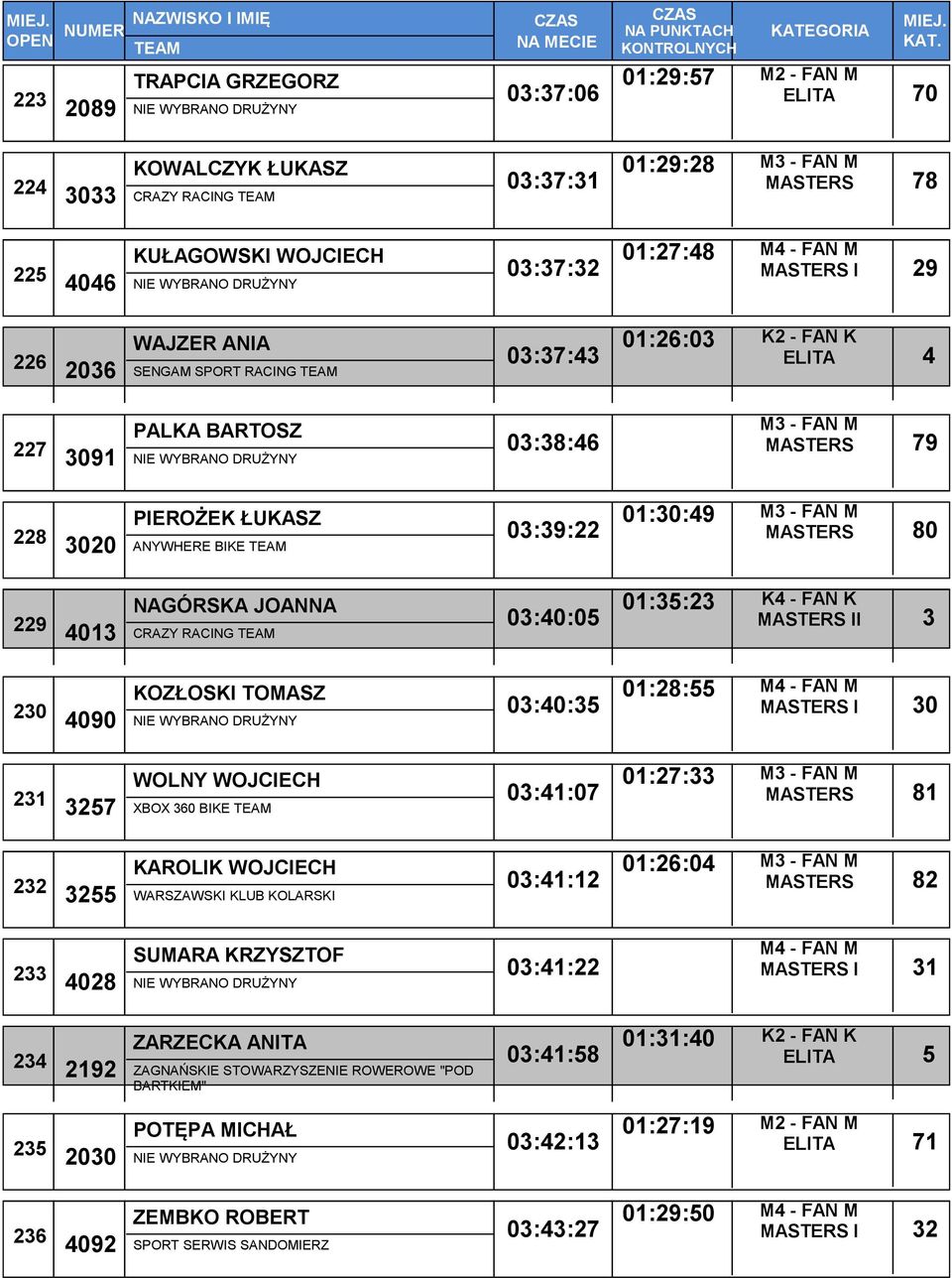 BIKE 03:39:22 01:30:49 MASTERS 80 229 NAGÓRSKA JOANNA 4013 CRAZY RACING 03:40:05 01:35:23 K4 - FAN K MASTERS II 3 230 KOZŁOSKI TOMASZ 4090 NIE WYBRANO DRUŻYNY 03:40:35 01:28:55 MASTERS I 30 231 WOLNY
