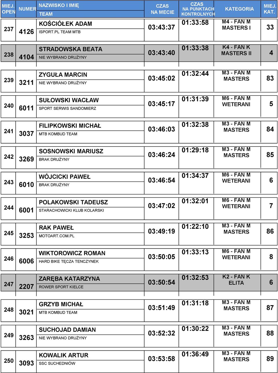 240 SUŁOWSKI WACŁAW 6011 SPORT SERWIS SANDOMIERZ 03:45:17 01:31:39 M6 - FAN M WETERANI 5 241 FILIPKOWSKI MICHAŁ 3037 MTB KOMBUD 03:46:03 01:32:38 MASTERS 84 242 SOSNOWSKI MARIUSZ 3269 BRAK DRUŻYNY
